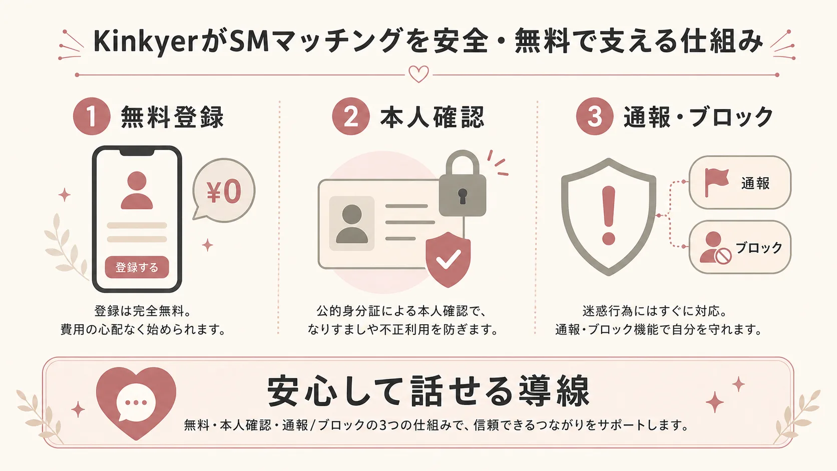Kinkyerの無料登録・本人確認・通報ブロック機能を示す安全ガイド図解