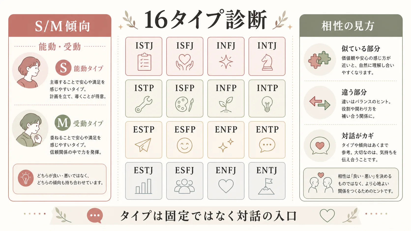 16タイプ診断からSM傾向と相性の見方を整理した図解